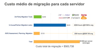 $1202 per server
(average)
$153
$849
$200
2656 hours @$150/hr avg
250 hours @$287.50 avg
Custo total de migração = $563,738
Custo médio de migração para cada servidor
 