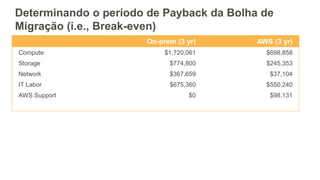 Determinando o período de Payback da Bolha de
Migração (i.e., Break-even)
On-prem (3 yr) AWS (3 yr)
Compute $1,720,061 $698,858
Storage $774,800 $245,353
Network $367,659 $37,104
IT Labor $675,360 $550,240
AWS Support $0 $98,131
 