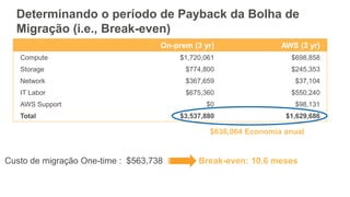 Determinando o período de Payback da Bolha de
Migração (i.e., Break-even)
On-prem (3 yr) AWS (3 yr)
Compute $1,720,061 $698,858
Storage $774,800 $245,353
Network $367,659 $37,104
IT Labor $675,360 $550,240
AWS Support $0 $98,131
Total $3,537,880 $1,629,686
$636,064 Economia anual
Custo de migração One-time : $563,738 Break-even: 10.6 meses
 