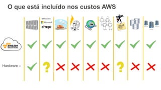 O que está incluído nos custos AWS
Hardware –
 