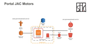 Portal JAC Motors
Auto Scaling group
Availability Zone #1
www.jacmotorsbrasil.com.br
security group
data volume
cdn.jacmotorsbrasil.com.br
Elastic Load
Balancing
Amazon S3
bucket
backup
Amazon EBS
snapshot
CloudFront
distribution
EC2 instance
web app
server
Amazon
Route 53
Amazon
RDS
 