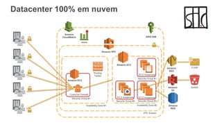 Datacenter 100% em nuvem
Availability Zone #2
Security Group #1
EC2 Instances
EC2 Instances EC2 Instances
Availability Zone #1
Routing
Tables
Customer Firewall
Amazon EC2
Security Group #2 Security Group #3
Security Group #1
Amazon EC2
Amazon
RDS
Amazon
SES
alarms
Amazon
S3
Amazon VPC
Amazon
CloudWatch AWS IAM
bucket
VPC Subnet
e-mail
 
