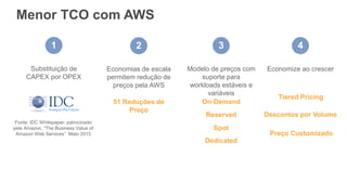 Menor TCO com AWS
Fonte: IDC Whitepaper, patrocinado
pela Amazon, “The Business Value of
Amazon Web Services” Maio 2015
1
Substituição de
CAPEX por OPEX
2
51 Reduções de
Preço
Economias de escala
permitem redução de
preços pela AWS
4
Economize ao crescer
Tiered Pricing
Descontos por Volume
Preço Customizado
3
Modelo de preços com
suporte para
workloads estáveis e
variáveis
On-Demand
Reserved
Spot
Dedicated
 