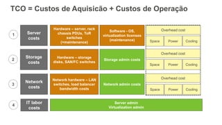TCO = Custos de Aquisicão + Custos de Operação
Network
costs
Storage
costs
Server
costs
Hardware – server, rack
chassis PDUs, ToR
switches
(+maintenance)
Software - OS,
virtualization licenses
(maintenance)
Overhead cost
Space Power Cooling
Hardware – storage
disks, SAN/FC switches
Overhead cost
Storage admin costs
Network hardware – LAN
switches, load balancer
bandwidth costs
Network admin costs
Overhead cost
IT labor
costs
Server admin
Virtualization admin
1
2
3
4
Space Power Cooling
Space Power Cooling
 