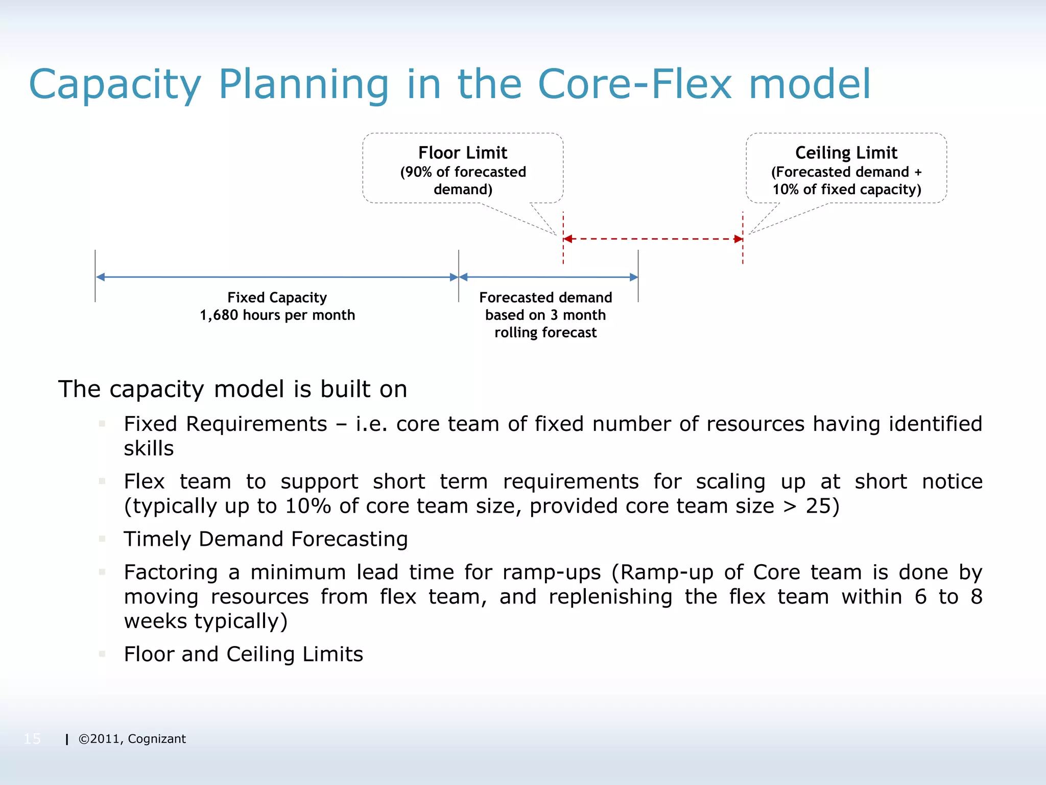 | ©2011, Cognizant
Capacity Planning in the Core-Flex model
The capacity model is built on
 Fixed Requirements – i.e. core team of fixed number of resources having identified
skills
 Flex team to support short term requirements for scaling up at short notice
(typically up to 10% of core team size, provided core team size > 25)
 Timely Demand Forecasting
 Factoring a minimum lead time for ramp-ups (Ramp-up of Core team is done by
moving resources from flex team, and replenishing the flex team within 6 to 8
weeks typically)
 Floor and Ceiling Limits
15
Fixed Capacity
1,680 hours per month
Forecasted demand
based on 3 month
rolling forecast
Ceiling Limit
(Forecasted demand +
10% of fixed capacity)
Floor Limit
(90% of forecasted
demand)
 