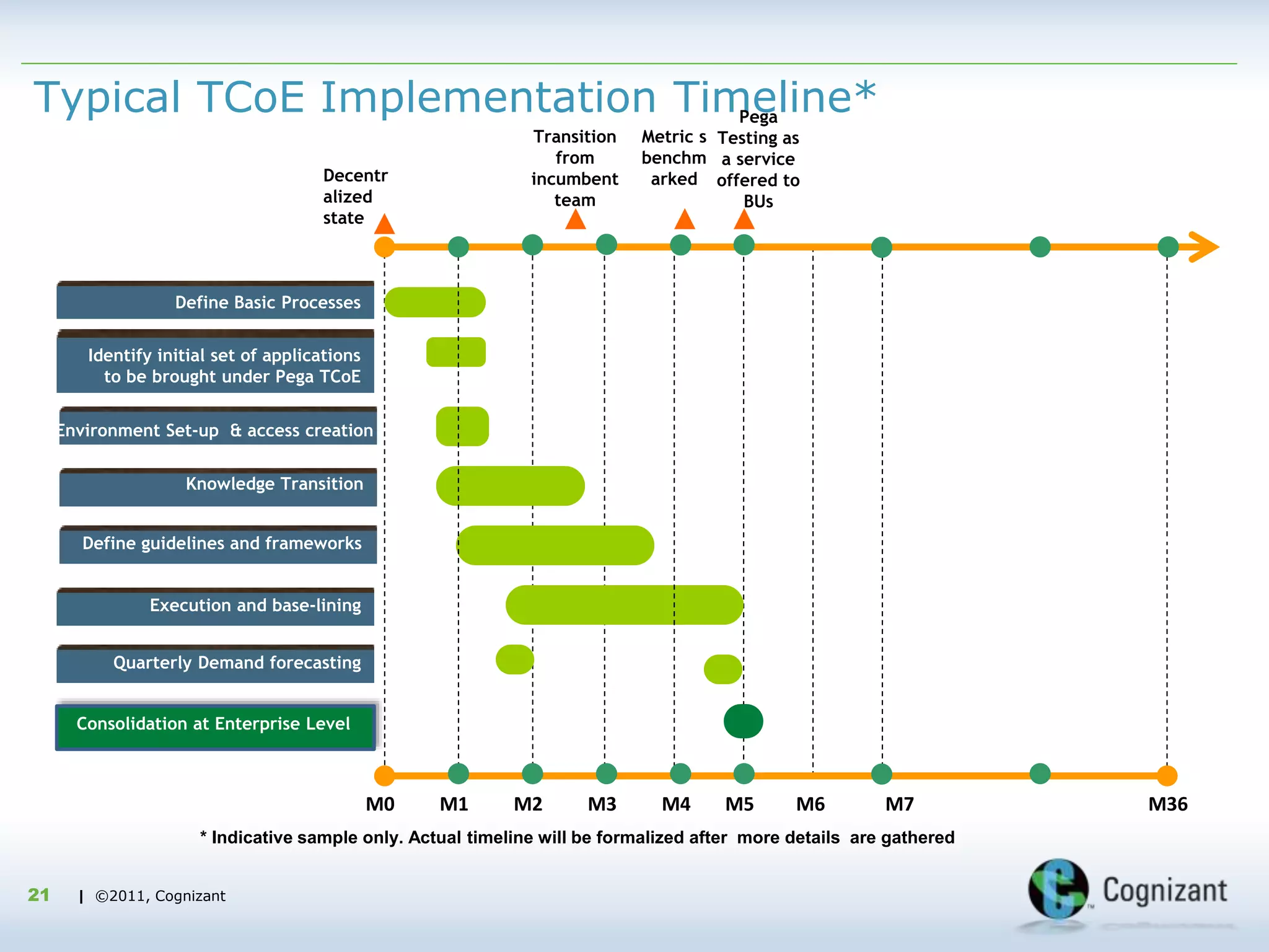 | ©2011, Cognizant| ©2011, Cognizant
Typical TCoE Implementation Timeline*
21
Metric s
benchm
arked
Pega
Testing as
a service
offered to
BUs
Decentr
alized
state
Define Basic Processes
Identify initial set of applications
to be brought under Pega TCoE
Knowledge Transition
Environment Set-up & access creation
Configuration of reusable assets
Execution and base-lining
Quarterly Demand forecasting
M0 M1 M2 M3 M4 M5 M6 M7 M36
* Indicative sample only. Actual timeline will be formalized after more details are gathered
Consolidation at Enterprise Level
Transition
from
incumbent
team
Define guidelines and frameworks
 