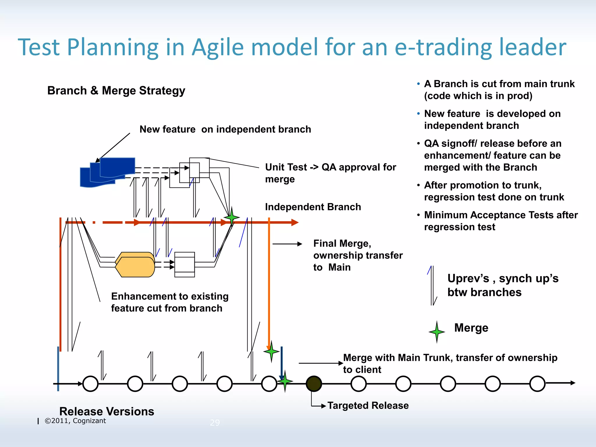 | ©2011, Cognizant
Independent Branch
New feature on independent branch
Release Versions
Targeted Release
Unit Test -> QA approval for
merge
Enhancement to existing
feature cut from branch
Uprev’s , synch up’s
btw branches
Final Merge,
ownership transfer
to Main
Merge with Main Trunk, transfer of ownership
to client
Merge
• A Branch is cut from main trunk
(code which is in prod)
• New feature is developed on
independent branch
• QA signoff/ release before an
enhancement/ feature can be
merged with the Branch
• After promotion to trunk,
regression test done on trunk
• Minimum Acceptance Tests after
regression test
Branch & Merge Strategy
Test Planning in Agile model for an e-trading leader
29
 