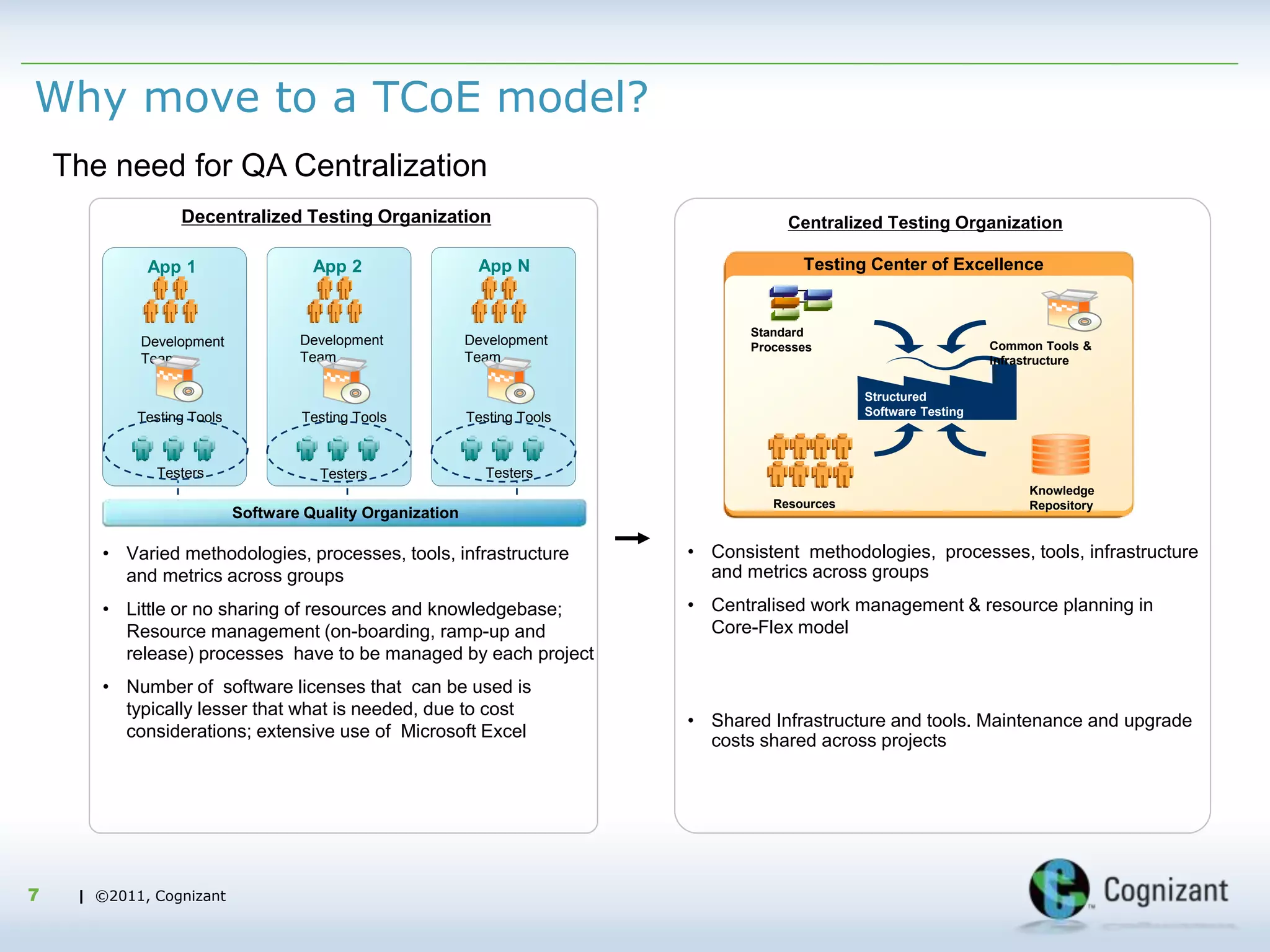 | ©2011, Cognizant| ©2011, Cognizant
Why move to a TCoE model?
7
Software Quality Organization
• Varied methodologies, processes, tools, infrastructure
and metrics across groups
• Little or no sharing of resources and knowledgebase;
Resource management (on-boarding, ramp-up and
release) processes have to be managed by each project
• Number of software licenses that can be used is
typically lesser that what is needed, due to cost
considerations; extensive use of Microsoft Excel
• Consistent methodologies, processes, tools, infrastructure
and metrics across groups
• Centralised work management & resource planning in
Core-Flex model
• Shared Infrastructure and tools. Maintenance and upgrade
costs shared across projects
Decentralized Testing Organization
App 1
Development
Team
Testers Testers Testers
Development
Team
Development
Team
Testing Tools Testing Tools Testing Tools
App 2 App N
Resources
Knowledge
Repository
Common Tools &
Infrastructure
Standard
Processes
Structured
Software Testing
Testing Center of Excellence
Centralized Testing Organization
The need for QA Centralization
 