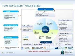 | ©2011, Cognizant| ©2011, Cognizant
TCoE Ecosystem (Future State)
10
Test
Planning &
Estimation
Test Design
&
Build
Test
Execution &
Management
Test
Reporting
SLA / Metrics
Management
Test Program
Management
Testing
Centre of
Excellence
TCoE
Business
Development
Infrastructure Services
Business process definition
Provide/validate/signoff
requirements
Recommendations to Change
Control board
Environment Management
Test Data Management
Release & Configuration
Management
Project Management Office
Strategic Planning & Governance
Budget Allocation
Overseeing TCoE SLA adherence
Inter group relationship of TCOE with
external groups
Process Team*
Process Definition/
Maintenance
Metrics Institution
Test Process Training
Continuous Process
Improvement
Best Practice Implementation
Tools standardization
Tools administration
Tools support
Automation/NFT*
Proof of concept
Standards & Guidelines
Feasibility Analysis
Technical Consultancy
Reusable Frameworks
Core-Flex
resourcing
Standard process
& Frameworks
Common Tools,
Infrastructure &
Automation
Solution
Accelerations/
Best practices
Governance
structure
Application Development
Maintenance/
Enhancements
Defect Fixes
Cognizant
Test Tools COE*
Functional Testing Regression Testing
Performance /Load
Testing
Automation
Testing
UAT Support
Service Spectrum
AMEX
* Refer to Appendix for details about each team
 