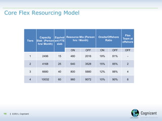 | ©2011, Cognizant| ©2011, Cognizant
Core Flex Resourcing Model
16
Tiers
Capacity
Slab (Person
hrs/ Month)
Equival
ent FTE
slab
Resource Mix (Person
hrs / Month)
Onsite/Offshore
Ratio
Flex
Team at
offshore
ON OFF ON OFF OFF
1 2496 15 480 2016 19% 81% -
2 4168 25 640 3528 15% 85% 2
3 6680 40 800 5880 12% 88% 4
4 10032 60 960 9072 10% 90% 6
 