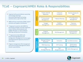 | ©2011, Cognizant| ©2011, Cognizant
TCoE – Cognizant/AMEX Roles & Responsibilities
18
 Cognizant will assume delivery ownership
and strategy/ planning/
execution/reporting for all testing
activities done as part of the TCoE
 AMEX will have ownership of SME support
activities and Supplier Coordination
 * Cognizant to partner with AMEX for
formalizing strategies and help implement
Vision, Policies and procedures and
Budget allocation, as well as Release
Planning, and Business Prioritization
 ** Cognizant to help AMEX with
Environment Management and
Configuration Management, by leveraging
existing/proposed Cognizant presence in
those areas
 Program management, Risk management
and Communication Management will be
shared responsibilities
* Vision, Goals &
Objectives
* Policies &
Procedures
** Environment
Management
* Release Planning
* Budget
Management
Supplier
Coordination
Business Analysis &
SME
** Configuration
Management
* Business
Prioritization
Program
Management
Risk Management
Communication
Management
Manage & Deploy
Resources
Estimation
PMO Reporting KPI Tracking Performance
Management
Test
Strategy/Planning
Test
Design/Execution
Defect Management
AMEXCognizantShared
Tool Administration
 