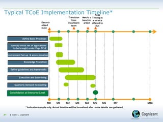 | ©2011, Cognizant| ©2011, Cognizant
Typical TCoE Implementation Timeline*
21
Metric s
benchm
arked
Pega
Testing as
a service
offered to
BUs
Decentr
alized
state
Define Basic Processes
Identify initial set of applications
to be brought under Pega TCoE
Knowledge Transition
Environment Set-up & access creation
Configuration of reusable assets
Execution and base-lining
Quarterly Demand forecasting
M0 M1 M2 M3 M4 M5 M6 M7 M36
* Indicative sample only. Actual timeline will be formalized after more details are gathered
Consolidation at Enterprise Level
Transition
from
incumbent
team
Define guidelines and frameworks
 