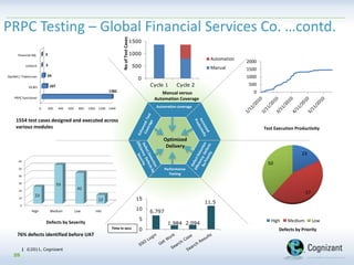 | ©2011, Cognizant| ©2011, Cognizant
NoofTestCases
6.797
1.984 2.094
11.5
0
5
10
15
0
10
20
30
40
50
60
High Medium Low Info
23
53
42
12
0 200 400 600 800 1000 1200 1400
PRPC functional
GC&S
OpsNet / Towerscan
Unitech
Financial Adj.
1382
107
59
3
3
Performance
Testing
Automation coverage
0
500
1000
1500
Cycle 1 Cycle 2
Automation
Manual
Manual versus
Automation Coverage
Optimized
Delivery
0
500
1000
1500
2000
Time in secs
Test Execution Productivity
Defects by Severity
Defects by Priority
23
57
50
High Medium Low
1554 test cases designed and executed across
various modules
76% defects identified before UAT
26
PRPC Testing – Global Financial Services Co. …contd.
 