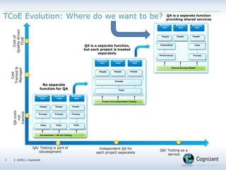| ©2011, Cognizant| ©2011, Cognizant8
TCoE Evolution: Where do we want to be?
Business
Unit
Business
Unit
Business
Unit
People People People
Process
Tools
Process Process
Tools Tools
Development / BA led Testing
Business
Unit
Business
Unit
Business
Unit
People People People
Project led Independent Testing
Process
Tools
Business
Unit
Business
Unit
Business
Unit
People People People
Automation
Shared Services Model
Performance
Tools
Process
QA/ Testing is part of
Development
Independent QA for
each project separately
QA/ Testing as a
service
QAcosts
not
tracked
Cost
Tracked&
Managed
Costof
Qualitydriven
TCoE
No separate
function for QA
QA is a separate function,
but each project is treated
separately
QA is a separate function
providing shared services
 