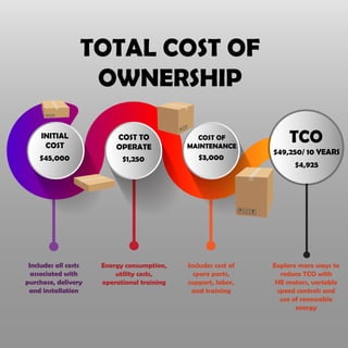 INITIAL
COST
COST TO
OPERATE
COST OF
MAINTENANCE
$45,000 $1,250 $3,000
TOTAL COST OF
OWNERSHIP
$49,250/ 10 YEARS
TCO
$4,925
Includes all costs
associated with
purchase, delivery
and installation
Energy consumption,
utility costs,
operational training
Includes cost of
spare parts,
support, labor,
and training
Explore more ways to
reduce TCO with
HE motors, variable
speed controls and
use of renewable
energy
 