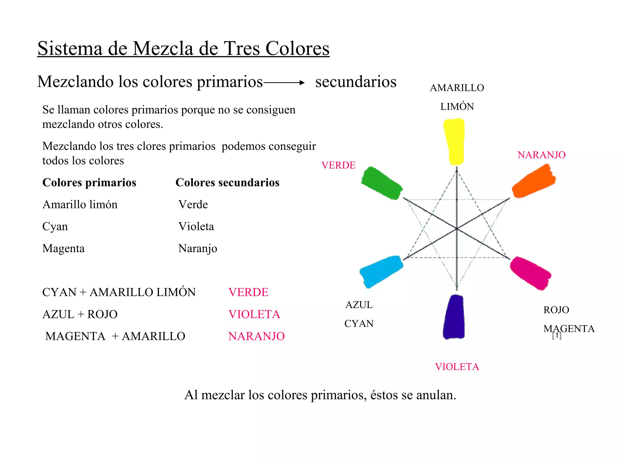 Sistema de Mezcla de Tres Colores Mezclando los colores primarios  secundarios Se llaman colores primarios porque no se consiguen mezclando otros colores. Mezclando los tres clores primarios  podemos conseguir todos los colores Colores primarios   Colores secundarios Amarillo limón   Verde Cyan   Violeta Magenta   Naranjo CYAN + AMARILLO LIMÓN VERDE AZUL + ROJO VIOLETA   MAGENTA  + AMARILLO NARANJO AMARILLO LIMÓN VERDE NARANJO AZUL CYAN VIOLETA ROJO MAGENTA Al mezclar los colores primarios, éstos se anulan. 