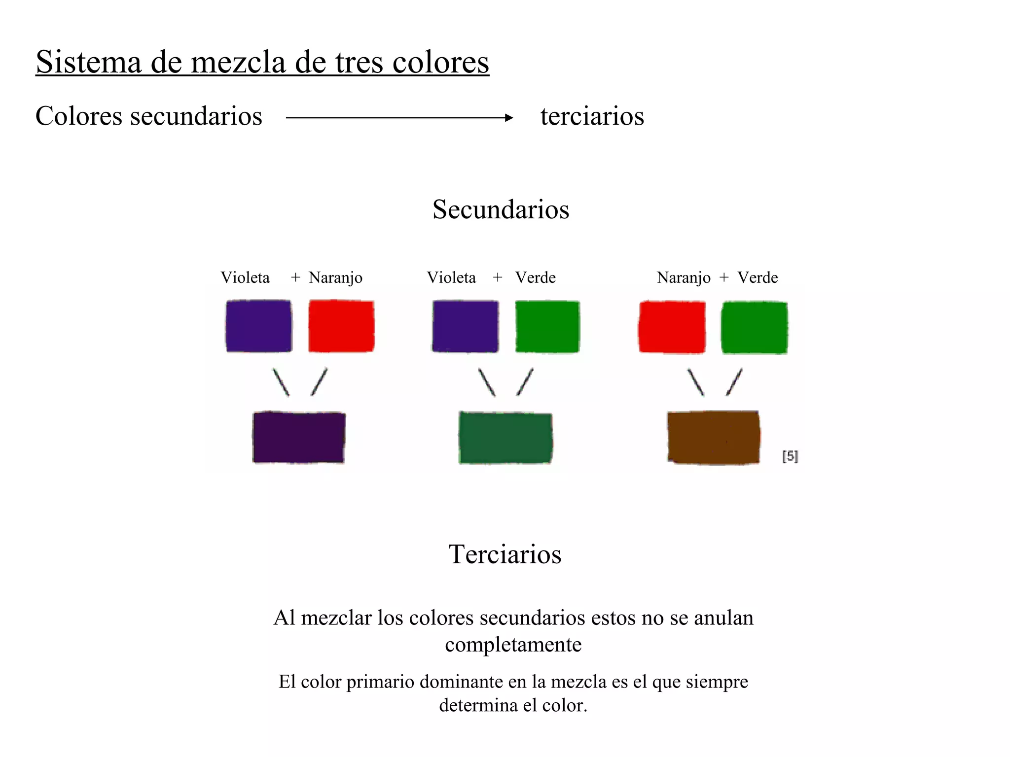 Sistema de mezcla de tres colores Colores secundarios terciarios Secundarios Terciarios Violeta  +  Naranjo   Violeta  +  Verde  Naranjo  +  Verde Al mezclar los colores secundarios estos no se anulan completamente El color primario dominante en la mezcla es el que siempre determina el color. 