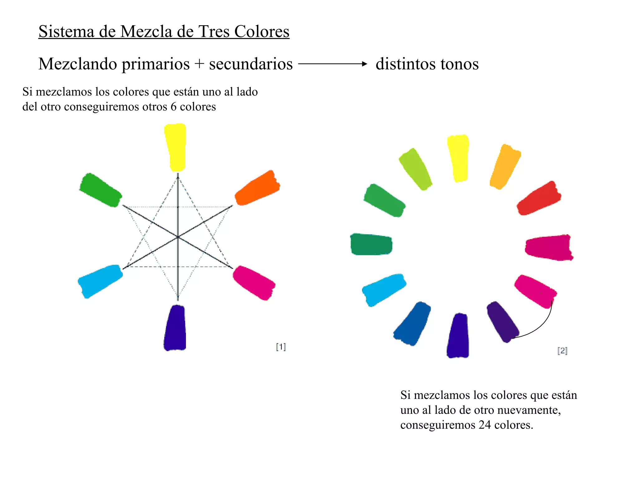 Si mezclamos los colores que están uno al lado del otro conseguiremos otros 6 colores Si mezclamos los colores que están uno al lado de otro nuevamente, conseguiremos 24 colores.  Sistema de Mezcla de Tres Colores Mezclando primarios + secundarios   distintos tonos 