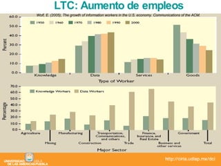 Wolf, E. (2005),  The growth of information workers in the U.S. economy.  Communications of the ACM. LTC: Aumento de empleos 