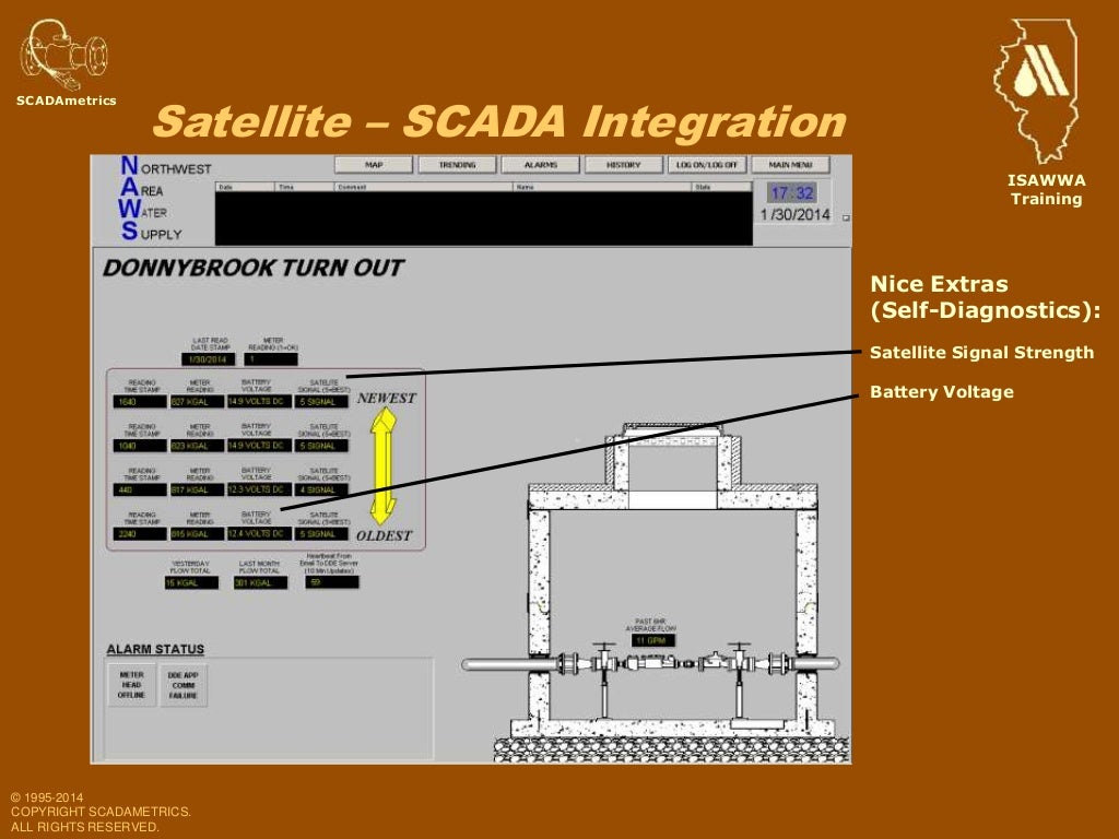 Master Metering using your SCADA System