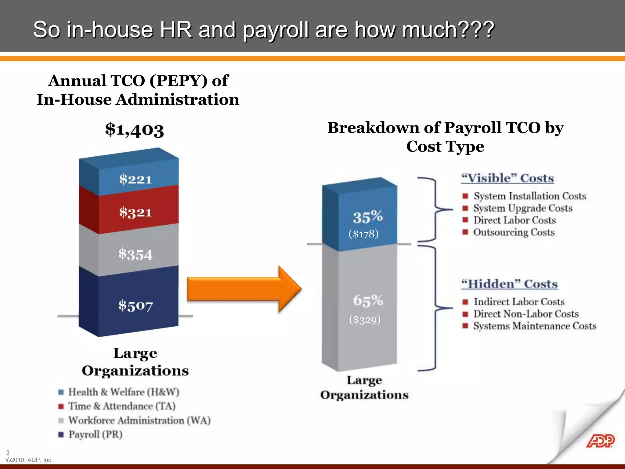 So in-house HR and payroll are how much???

           Annual TCO (PEPY) of
          In-House Administration
                                    Breakdown of Payroll TCO by
                                            Cost Type




                                      ($178)




                                      ($329)




3
©2010. ADP, Inc.
 