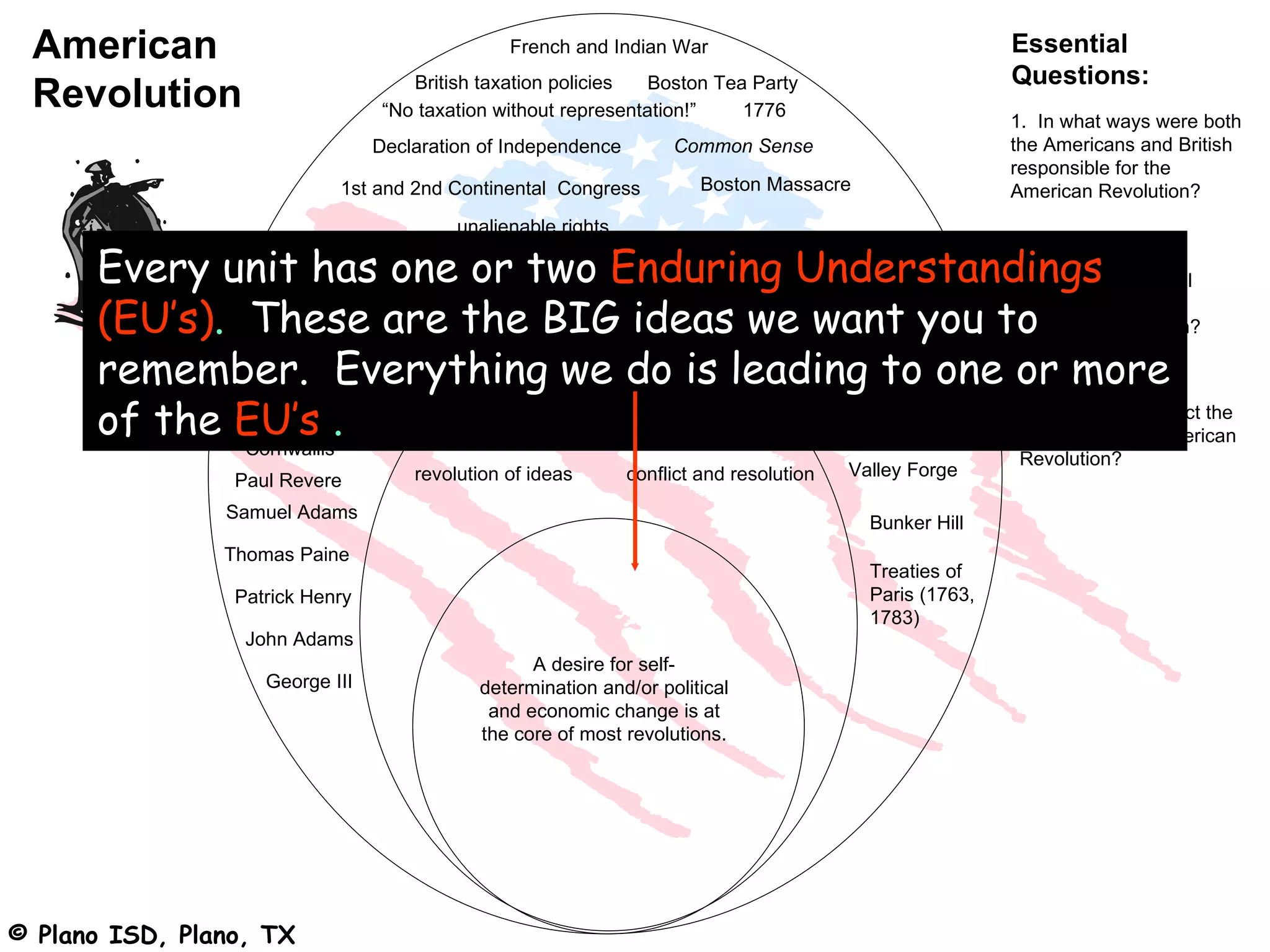 American                                       French and Indian War                                     Essential
                                                                                                          Questions:
 Revolution                          British taxation policies   Boston Tea Party
                                  “No taxation without representation!”    1776
                                                                                                          1. In what ways were both
                                 Declaration of Independence        Common Sense                          the Americans and British
                                                                                                          responsible for the
                            1st and 2nd Continental Congress            Boston Massacre                   American Revolution?
                                          unalienable rights

      Every unit has one or two Enduring and Concord Lexington Understandings and social
                     Minutemen                                                 2. What political,
               Thomas Jefferson                                                economic,

      (EU’s). These are the BIG ideas we want you to Revolution?
                                                                               factors led to the
              Benjamin Franklin                             Trenton/ Princeton American

      remember.Washington
              George
                        Everything we do is leading to one or more
                                  self-determination               Yorktown
                                                                                3. How did self-
      of the EU’s .
             Marquis de Lafayette
                                                                      Saratog
                                                                      a
                                                                                determination impact the
                                                                                outcome of the American
              Cornwallis
                                                                                                          Revolution?
                                     revolution of ideas       conflict and resolution   Valley Forge
                 Paul Revere
                 Samuel Adams
                                                                                           Bunker Hill
                Thomas Paine
                                                                                           Treaties of
                 Patrick Henry                                                             Paris (1763,
                                                                                           1783)
                  John Adams
                                                   A desire for self-
                    George III               determination and/or political
                                              and economic change is at
                                             the core of most revolutions.




© Plano ISD, Plano, TX
 