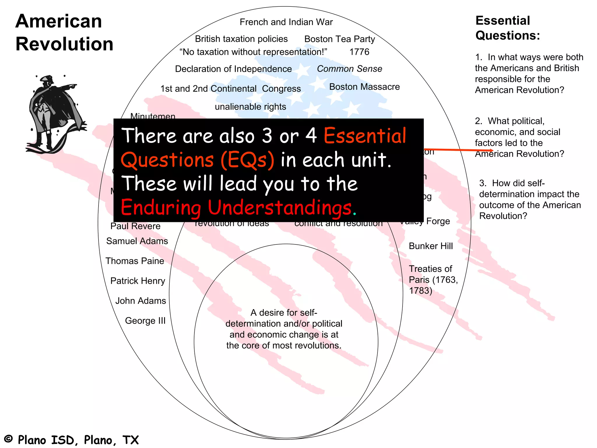 American                                        French and Indian War                                    Essential
                                                                                                          Questions:
 Revolution                          British taxation policies   Boston Tea Party
                                  “No taxation without representation!”    1776
                                                                                                          1. In what ways were both
                                 Declaration of Independence         Common Sense                         the Americans and British
                                                                                                          responsible for the
                            1st and 2nd Continental Congress             Boston Massacre                  American Revolution?
                                           unalienable rights
                     Minutemen                                                                            2. What political,

                   There are also 3 or 4 Essential
                   Thomas Jefferson                                      Lexington and Concord            economic, and social
                                                                                                          factors led to the

                   Questions (EQs) in each unit.
                  Benjamin Franklin                      Trenton/ Princeton                               American Revolution?
                 George Washington
                   These will lead you to the
                                      self-determination        Yorktown
                                                                                                          3. How did self-
                 Marquis de Lafayette                                                                     determination impact the
                                                                   Saratog
                   Enduring Understandings.
                  Cornwallis                                       a                                      outcome of the American
                                                                                                          Revolution?
                                      revolution of ideas          Valley Forge
                                                                conflict and resolution
                 Paul Revere
                Samuel Adams
                                                                                           Bunker Hill
                Thomas Paine
                                                                                           Treaties of
                 Patrick Henry                                                             Paris (1763,
                                                                                           1783)
                  John Adams
                                                   A desire for self-
                    George III               determination and/or political
                                              and economic change is at
                                             the core of most revolutions.




© Plano ISD, Plano, TX
 