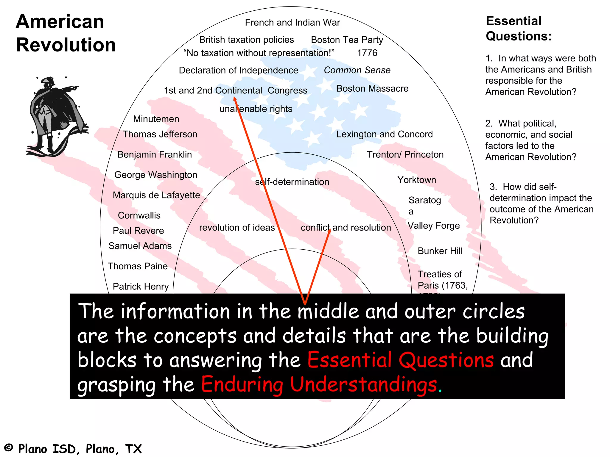 American                                        French and Indian War                                       Essential
                                                                                                             Questions:
 Revolution                           British taxation policies   Boston Tea Party
                                   “No taxation without representation!”    1776
                                                                                                             1. In what ways were both
                                  Declaration of Independence        Common Sense                            the Americans and British
                                                                                                             responsible for the
                               1st and 2nd Continental Congress          Boston Massacre                     American Revolution?
                                           unalienable rights
                     Minutemen                                                                               2. What political,
                   Thomas Jefferson                                      Lexington and Concord               economic, and social
                                                                                                             factors led to the
                  Benjamin Franklin                                             Trenton/ Princeton           American Revolution?
                 George Washington
                                                    self-determination                    Yorktown
                                                                                                             3. How did self-
                 Marquis de Lafayette                                                                        determination impact the
                                                                                            Saratog
                                                                                            a                outcome of the American
                  Cornwallis
                                                                                                             Revolution?
                                      revolution of ideas       conflict and resolution     Valley Forge
                 Paul Revere
                Samuel Adams
                                                                                              Bunker Hill
                Thomas Paine
                                                                                              Treaties of
                 Patrick Henry                                                                Paris (1763,
                                                                                              1783)
           The John Adams
                information in Athe for self-
                                    desire middle and outer circles

           are the conceptsand economicand/or political that are the building
                               and details
                 George III determination
                                           change is at

           blocks to answering the Essential Questions and
                            the core of most revolutions.


           grasping the Enduring Understandings.


© Plano ISD, Plano, TX
 