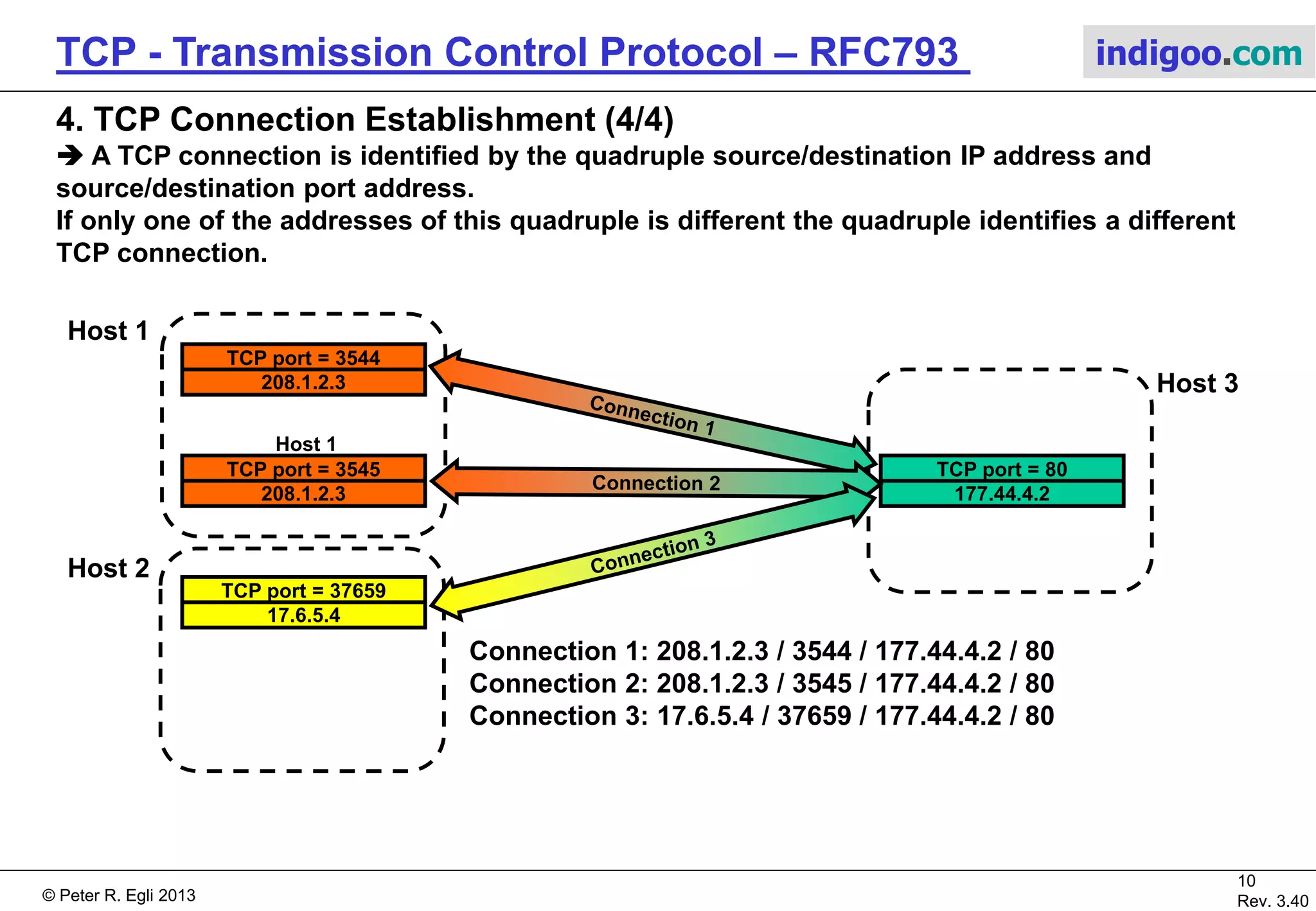 © Peter R. Egli 2017
10/51
Rev. 3.70
TCP - Transmission Control Protocol indigoo.com
Host 1 Host 2
SYN (SEQ=x)
RST
Demo: Telnet connection to closed port (telnet <server IP> 12345).
4. TCP Connection Establishment (3/4)
 If no server is listening on the addressed port number TCP rejects the connection
and sends back a RST (reset) packet (TCP segment where RST bit = 1).
 