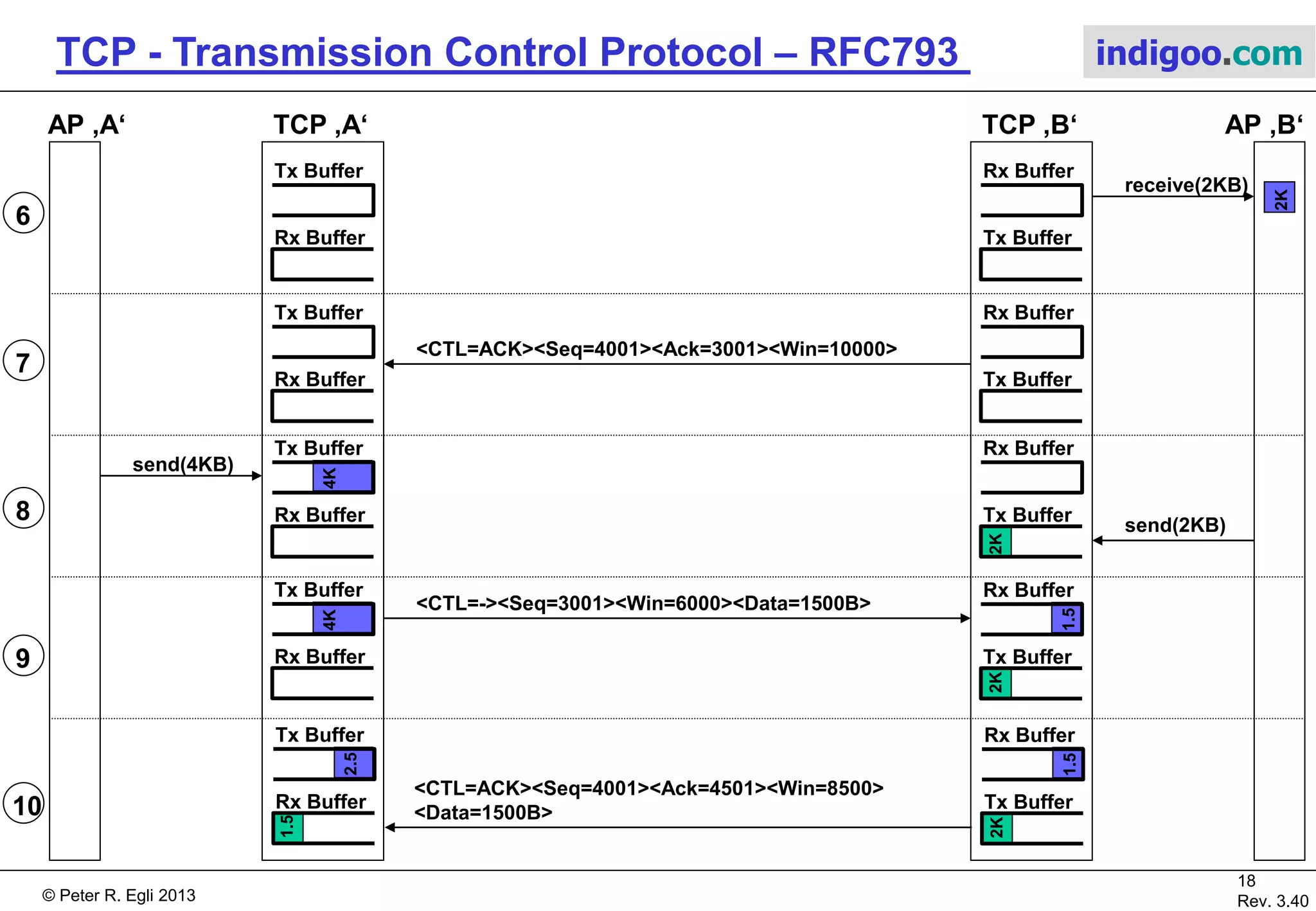 © Peter R. Egli 2017
18/51
Rev. 3.70
TCP - Transmission Control Protocol indigoo.com
<CTL=SYN, ACK><Ack=1001><Seq=4000><Win=10000>
<CTL=SYN><Ack=0><Seq=1000><Win=6000>
<CTL=ACK><Ack=4001><Seq=1001><Win=6000>
socket()... socket()...
send(2KB)
<CTL=ACK><Ack=4001><Seq=1001><Win=6000>
<Data=1500B>
<CTL=ACK><Ack=4001><Seq=2501><Win=6000>
<Data=500B>
<CTL=ACK><Ack=3001><Seq=4001><Win=8000>
<Data=0 (no data)>
Rx Buffer
Tx Buffer2K
Tx Buffer
Rx Buffer2K
Tx Buffer
Rx Buffer
2K
Tx Buffer
Rx Buffer
1.5
Rx Buffer
Tx Buffer
2K
Rx Buffer
Tx Buffer
2K
Rx Buffer
Tx Buffer
Tx Buffer
Rx Buffer
1
2
3
4
5
TCP ‚A‘AP ‚A‘ TCP ‚B‘ AP ‚B‘
 