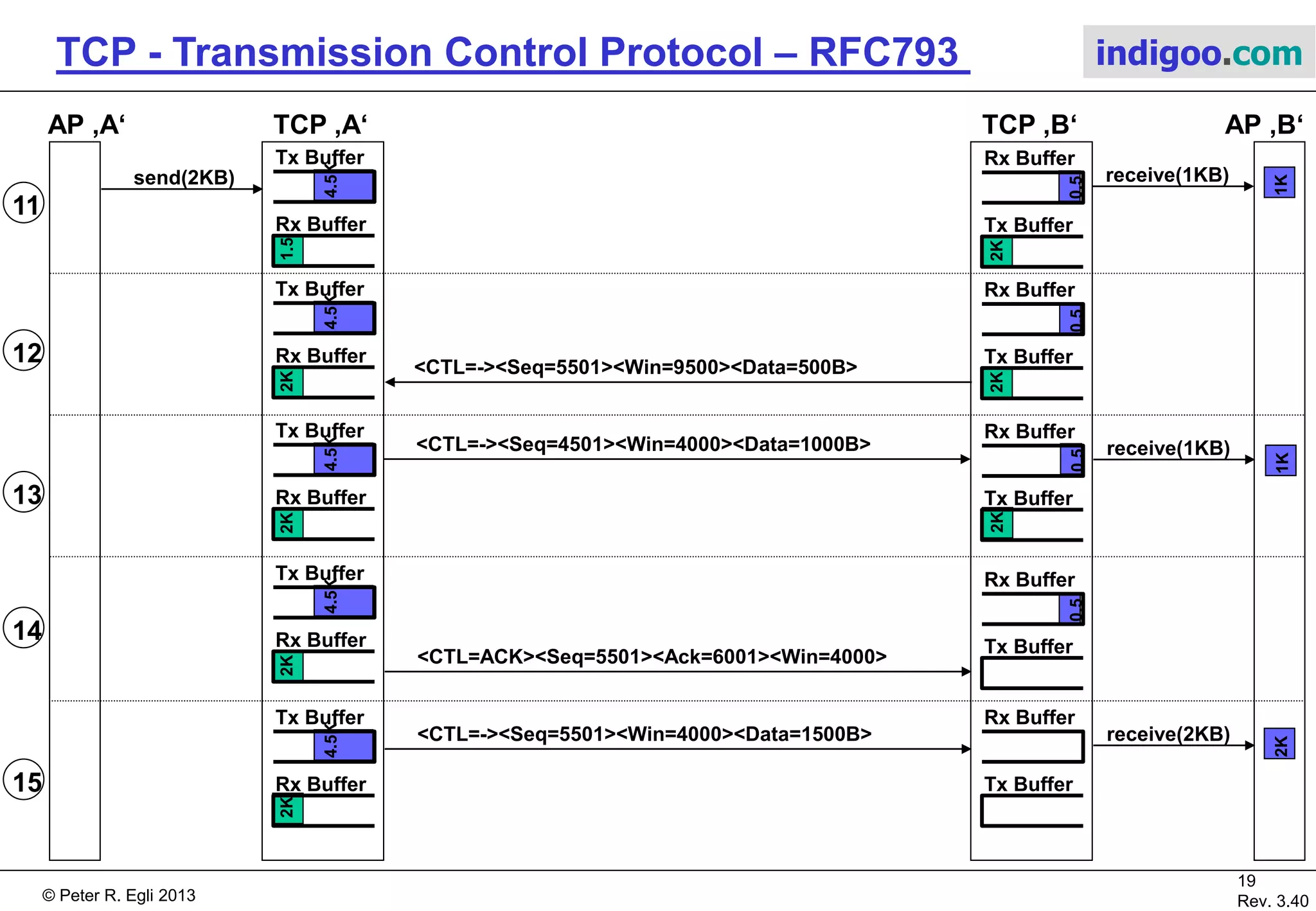 © Peter R. Egli 2017
19/51
Rev. 3.70
TCP - Transmission Control Protocol indigoo.com
2K
1.5
4K
Rx Buffer
Tx Buffer
Tx Buffer
Rx Buffer
receive(2KB)
2K
Rx Buffer
Tx Buffer
Tx Buffer
Rx Buffer
<CTL=ACK><Ack=3001><Seq=4001><Win=10000>
<Data=0 (no data)>
Rx Buffer
Tx Buffer
send(2KB)
Tx Buffer
Rx Buffer
send(4KB)
2K
4K
Tx Buffer
Rx Buffer
Rx Buffer
Tx Buffer
<CTL=ACK><Ack=4001><Seq=3001><Win=6000>
<Data=1500B>
<CTL=ACK><Ack=4501><Seq=4001><Win=8500>
<Data=1500B>
6
7
8
9
10
TCP ‚A‘AP ‚A‘ TCP ‚B‘ AP ‚B‘
1.5
2.5
Tx Buffer
Rx Buffer
2K
1.5
Rx Buffer
Tx Buffer
 