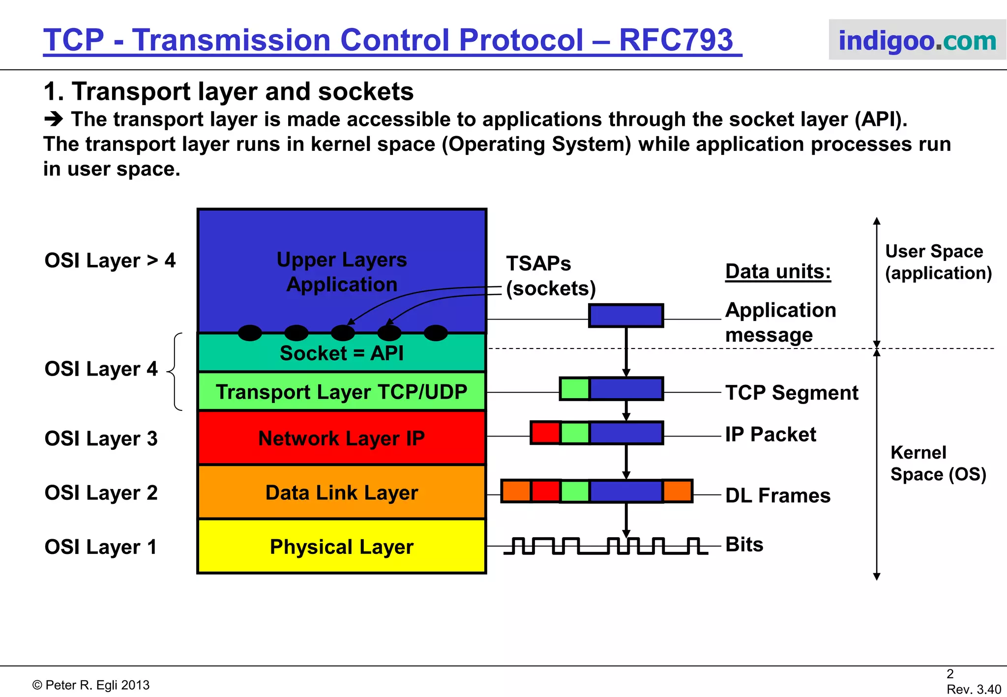 © Peter R. Egli 2017
2/51
Rev. 3.70
TCP - Transmission Control Protocol indigoo.com
Contents
1. Transport layer and sockets
2. TCP (RFC793) overview
3. Transport Service Access Point (TSAP) addresses
4. TCP Connection Establishment
5. TCP Connection Release
6. TCP Flow Control
7. TCP Error Control
8. TCP Congestion Control RFC2001
9. TCP Persist Timer
10. TCP Keepalive Timer – TCP connection supervision
11. TCP Header Flags
12. TCP Header Options
13. TCP Throughput / performance considerations
14. A last word on „guaranteed delivery“
 