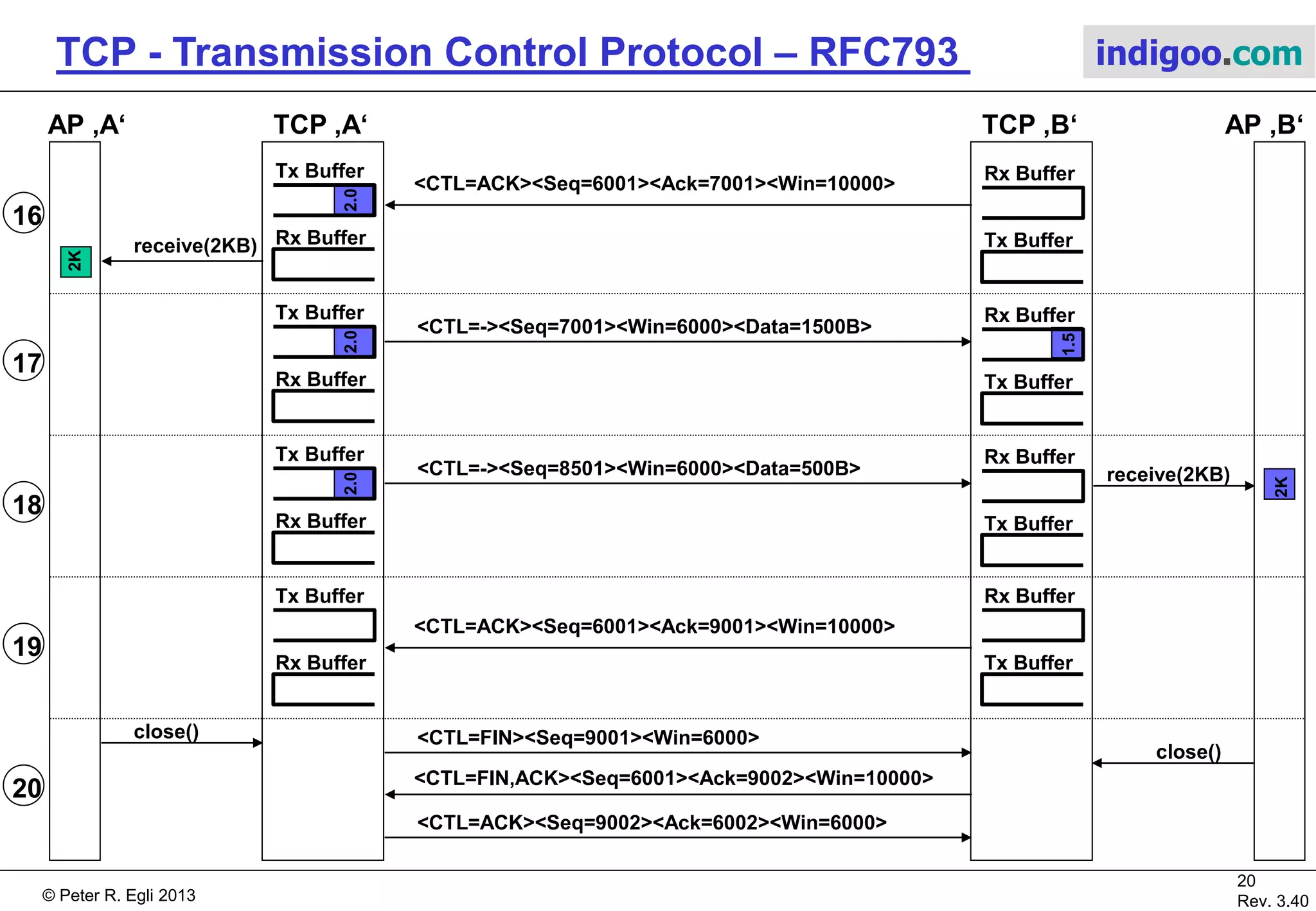 © Peter R. Egli 2017
20/51
Rev. 3.70
TCP - Transmission Control Protocol indigoo.com
2K
0.50.5
2K
0.50.5
4.5K
TCP ‚A‘AP ‚A‘ TCP ‚B‘ AP ‚B‘
send(2KB) receive(1KB)
2K
Rx Buffer
Tx Buffer
1.5
Tx Buffer
Rx Buffer
4.5K
2K
Rx Buffer
Tx Buffer
2KTx Buffer
Rx Buffer
<CTL=ACK><Ack=4501><Seq=5501><Win=9500>
<Data=500B>
4.5K
Rx Buffer
Tx Buffer
2K
Tx Buffer
Rx Buffer
<CTL=ACK><Ack=6001><Seq=4501><Win=4000>
<Data=1000B>
4.5K
Tx Buffer
Rx Buffer
Rx Buffer
Tx Buffer
receive(1KB)
<CTL=ACK><Ack=6001><Seq=5501><Win=4000>
<Data=1500B>
<CTL=ACK><Ack=6001><Seq=5501><Win=4000>
<Data=0 (no data)>
1K
receive(2KB)
11
12
13
14
1K
4.5K
2K
Tx Buffer
Rx Buffer
Rx Buffer
Tx Buffer
15
2K
 