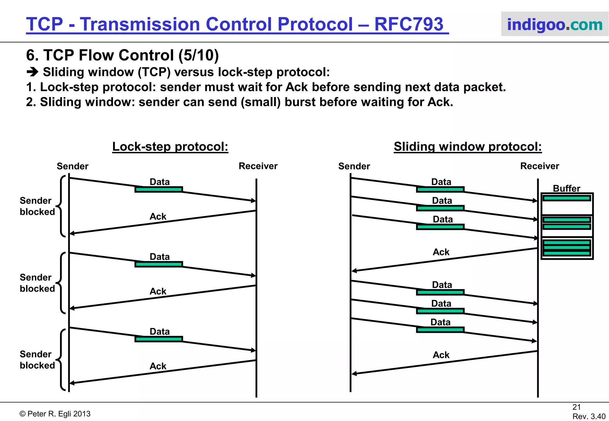 © Peter R. Egli 2017
21/51
Rev. 3.70
TCP - Transmission Control Protocol indigoo.com
1.5
TCP ‚A‘AP ‚A‘ TCP ‚B‘ AP ‚B‘
16
2.0
Tx Buffer
Rx Buffer
<CTL=ACK><Ack=7001><Seq=6001><Win=10000>
<Data=0 (no data)>
Rx Buffer
Tx Bufferreceive(2KB)
2K
2.0
Tx Buffer
Rx Buffer
Rx Buffer
Tx Buffer
<CTL=ACK><Ack=6001><Seq=7001><Win=6000>
<Data=1500B>2.0
Tx Buffer
Rx Buffer
Rx Buffer
Tx Buffer
<CTL=ACK><Ack=6001><Seq=8501><Win=6000>
<Data=500B>
<CTL=ACK><Seq=6001><Ack=9001><Win=10000>
<Data=0 (no data)>
Rx Buffer
Tx Buffer
Tx Buffer
Rx Buffer
receive(2KB)
2K
<CTL=FIN, ACK><Ack=6001><Seq=9001><Win=6000>
<CTL=FIN,ACK><Ack=9002><Seq=6001><Win=10000>
<CTL=ACK><Ack=6002><Seq=9002><Win=6000>
17
18
19
20
close()
close()
 