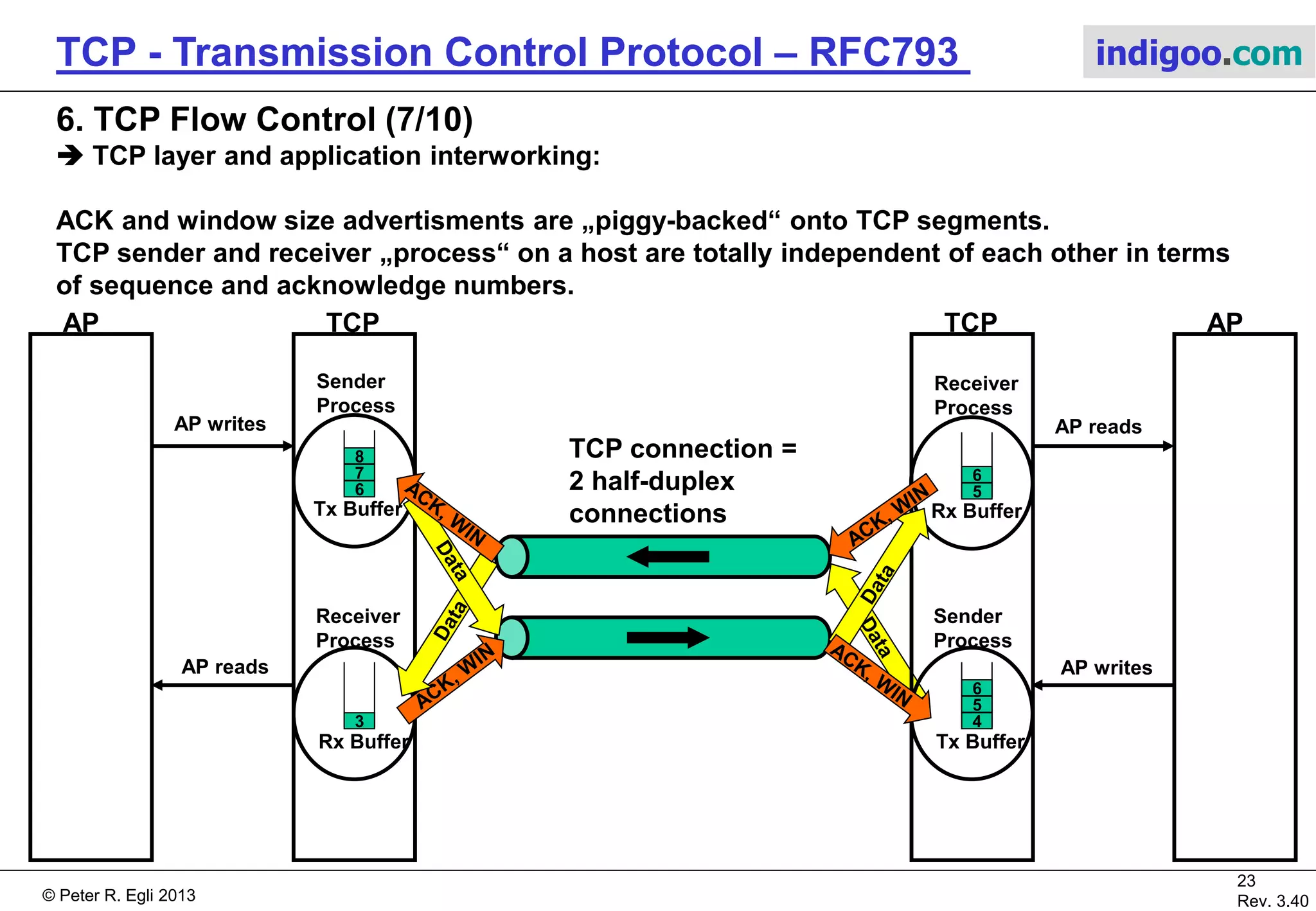 © Peter R. Egli 2017
23/51
Rev. 3.70
TCP - Transmission Control Protocol indigoo.com
6. TCP Flow Control (6/10)
 Sliding window mechanism:
Window size, acknowledgments and sequence numbers are byte based, not segment based.
1 2 3 4 5 6 7 8 9 10
Sending application
writes (to socket)
Sending application
writes (to socket)
Sending application
writes (to socket)
The lower window edge is
incremented as bytes are acknowledged;
it is initialized to ISN+1.
The upper window edge is
incremented by the number in window field.
It is initialized to ISN+1 + advertised window.
Send window
Bytes waiting
to be
acknowledged
Bytes
Time or
sequence number
Bytes waiting to be sent
in send buffer
Bytes sent and acknowledged Can be
sent
anytime
 
