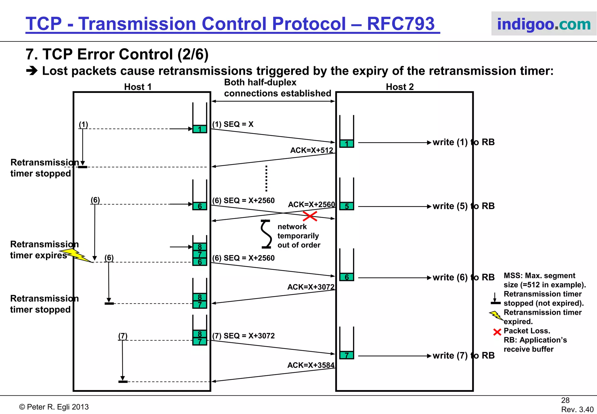 © Peter R. Egli 2017
28/51
Rev. 3.70
TCP - Transmission Control Protocol indigoo.com
7. TCP Error Control (1/6)
 Out of sequence segments:
Out of sequence segments are not dropped but buffered for later use.
Sender Receiver
ACK=X+512, Win=3584
Seq=X
Seq=X+1024
Seq=X+512
SYN
SYN ACK
ACK, Win=4096
ACK=X+1536
The receiver does not throw away out-of-sequence
segment but waits a little bit for the outstanding
segment; the receiver acknowledges then all
bytes correctly (error-free, in order) received.
 