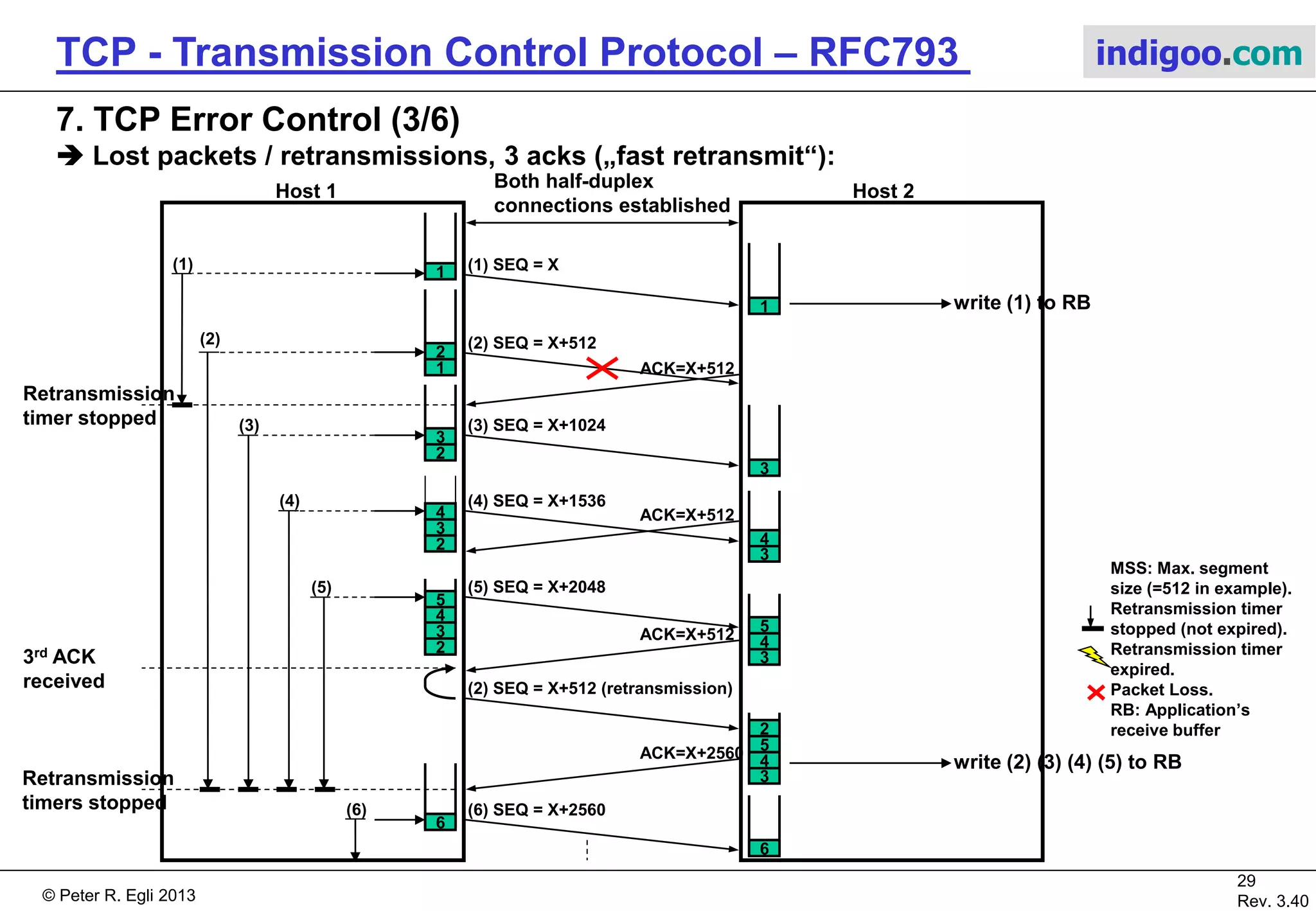 © Peter R. Egli 2017
29/51
Rev. 3.70
TCP - Transmission Control Protocol indigoo.com
7. TCP Error Control (2/6)
 Lost packets cause retransmissions triggered by the expiry of the retransmission timer:
Host 1 Host 2
(1) SEQ = X
Both half-duplex
connections established
(1)
write (1) to RB1
ACK=X+512
1
Retransmission
timer stopped
(6) SEQ = X+2560(6)
6
network
temporarily
out of order
ACK=X+2560
6
7
8
(6) SEQ = X+2560
Retransmission
timer expires
ACK=X+3072
5 write (5) to RB
6 write (6) to RB
(6)
Retransmission
timer stopped
7
8
(7) SEQ = X+3072
7 write (7) to RB
(7)
7
8
ACK=X+3584
MSS: Max. segment
size (=512 in example).
Retransmission timer
stopped (not expired).
Retransmission timer
expired.
Packet Loss.
RB: Application’s
receive buffer
 