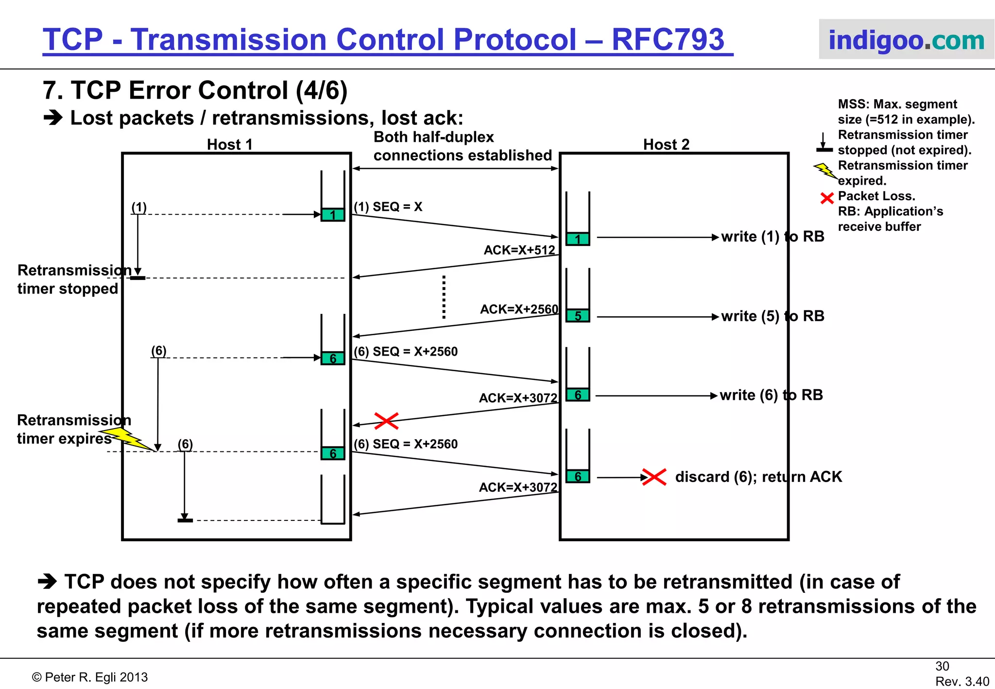 © Peter R. Egli 2017
30/51
Rev. 3.70
TCP - Transmission Control Protocol indigoo.com
7. TCP Error Control (3/6)
 Lost packets / retransmissions, 3 acks („fast retransmit“):
Host 1 Host 2
ACK=X+512
(1) SEQ = X
Both half-duplex
connections established
1(1)
(2) SEQ = X+512
write (1) to RB1
(2)
1
2
(3) SEQ = X+1024
2
3
3
(4) SEQ = X+1536
2
3
4
3
4
ACK=X+512
(3)
(4)
(5) SEQ = X+2048
ACK=X+512
2
3
4
5
3
4
5
(5)
Retransmission
timer stopped
(2) SEQ = X+512 (retransmission)
3rd ACK
received
3
4
5
2
ACK=X+2560
Retransmission
timers stopped
write (2) (3) (4) (5) to RB
(6) SEQ = X+2560
6
(6)
6
MSS: Max. segment
size (=512 in example).
Retransmission timer
stopped (not expired).
Retransmission timer
expired.
Packet Loss.
RB: Application’s
receive buffer
 