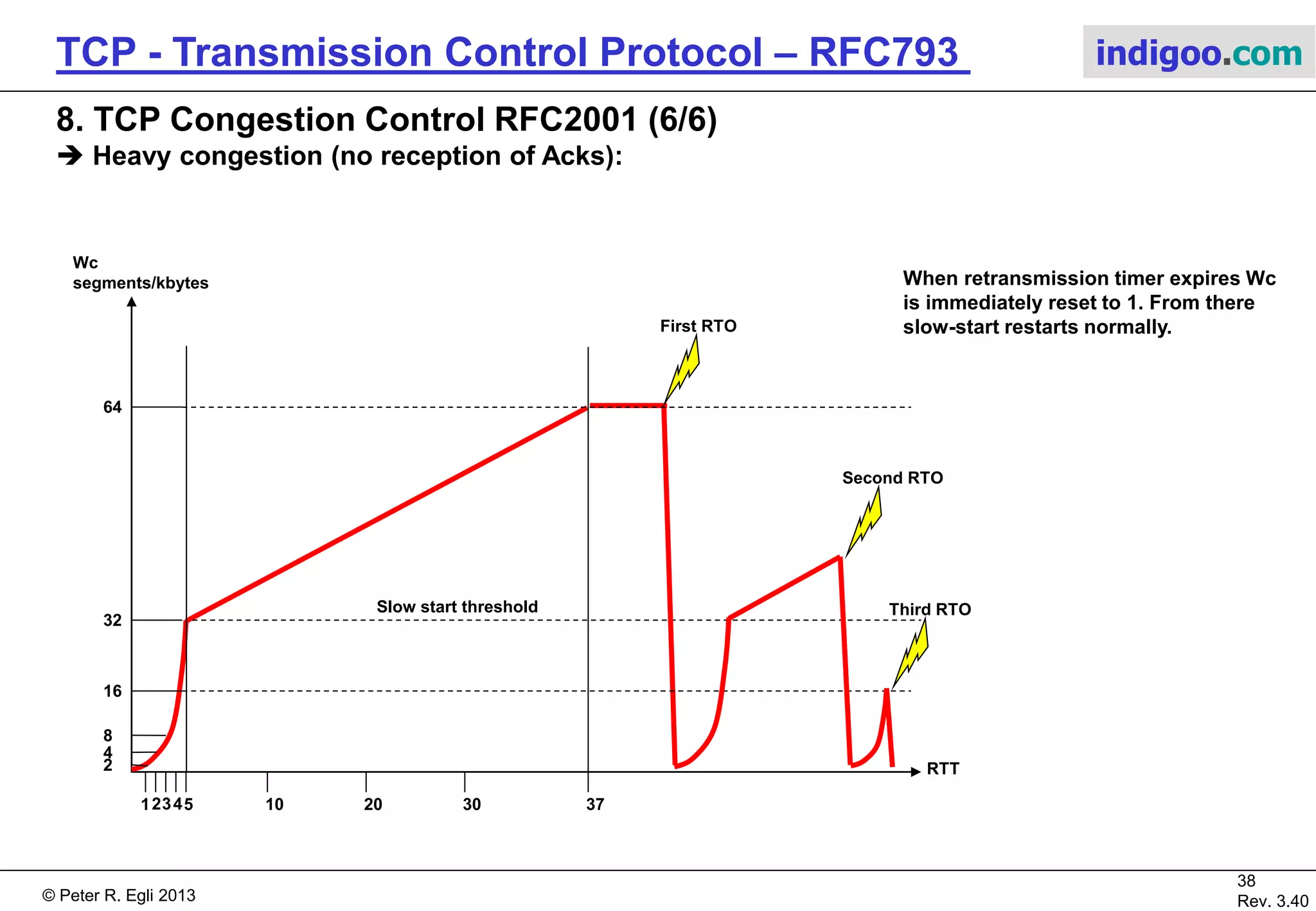© Peter R. Egli 2017
38/51
Rev. 3.70
TCP - Transmission Control Protocol indigoo.com
8. TCP Congestion Control RFC2001 (5/6)
 Light congestion (reception of 3 duplicate Acks):
On receipt of 3 duplicate ACKS Wc is
reduced by half.
32
16
8
4
2
12345
64
RTT
Wc
segments/kbytes
Slow start threshold
3710 20 30
First set of 3 duplicate
ACKs received
Second set of 3 duplicate
ACKs received
Wc=34
Wc=17
Fast Recovery
 