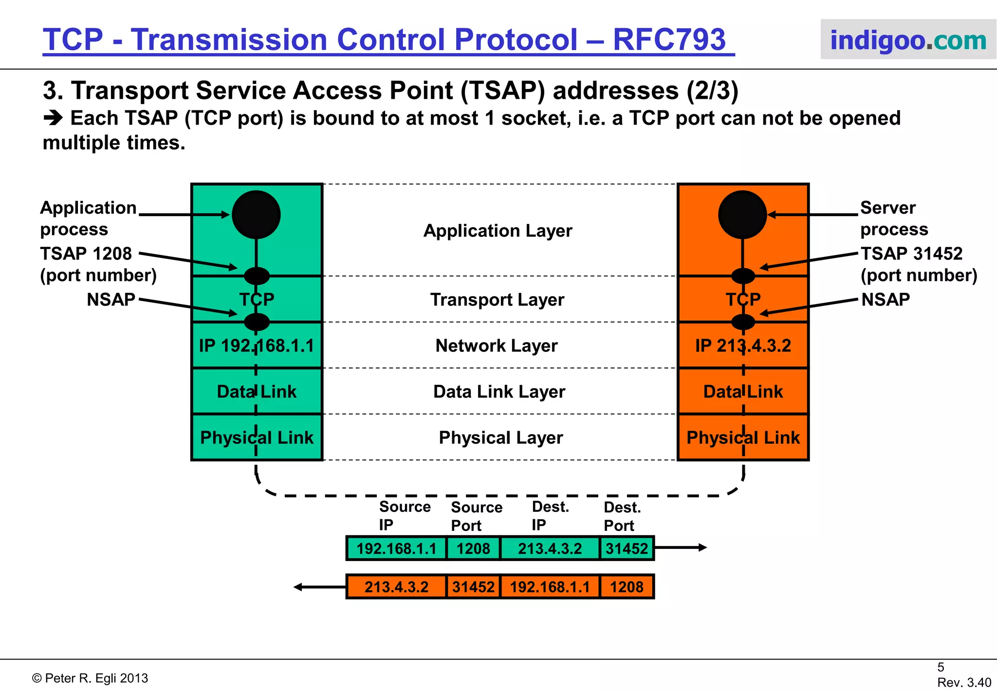 © Peter R. Egli 2017
5/51
Rev. 3.70
TCP - Transmission Control Protocol indigoo.com
3. Transport Service Access Point (TSAP) addresses (1/3)
 TSAPs are identified by 16bit port numbers. 65536 port numbers are available (0...65535, but
0 is never used).
IP Header
TCP Header
 