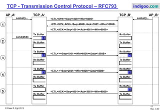 © Peter R. Egli 2017
17/51
Rev. 3.70
TCP - Transmission Control Protocol indigoo.com
16
TCP ‚B‘ sends an acknowledge segment acknowledging successful reception of all data so far received.
This leaves 2KB of unsent data in TCP ‚A‘s Tx buffer.
Since no data is in the Rx buffer the receive window size is at its maximum again (Win=10000).
Around the same time AP ‚A‘ reads out 2KB from the Rx buffer.
17 TCP ‚A‘ sends a segment with 1500 bytes. TCP ‚B‘ writes this data into its Rx buffer.
18
TCP ‚A‘ sends a last data segment with 500 bytes. TCP ‚B‘ writes this data into its Rx buffer there joining the previous 1500
bytes. Shortly after that AP ‚B‘ reads out 2KB and thus empties the Rx buffer.
19 TCP ‚B‘ sends an acknowledgment segment that acknowledges all data received from TCP ‚A‘.
20
AP ‚A‘ is finished with sending data and closes its socket (close()). This causes TCP ‚A‘ to send a FIN segment in order to
close the half-duplex connection ‚A‘‘B‘.
TCP ‚B‘ acknowledges this FIN and closes the connection ‚B‘‘A‘ with a FIN.
Note well that FINs also occupy 1 number in the sequence number space. Thus the acknowledgment sent back by TCP ‚B‘
has Ack=previous sequence number in ‚A‘s FIN segment + 1.
6. TCP Flow Control (4/10)
Legend:
CTL = Control bits in TCP header (URG, ACK, PSH, RST, SYN, FIN); if a bit is listed its value is 1
Seq = Sequence number
Win = Window size
Ack = Acknowledgement number
Data = Size of application data (TCP payload)
 