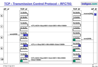 © Peter R. Egli 2017
18/51
Rev. 3.70
TCP - Transmission Control Protocol indigoo.com
<CTL=SYN, ACK><Ack=1001><Seq=4000><Win=10000>
<CTL=SYN><Ack=0><Seq=1000><Win=6000>
<CTL=ACK><Ack=4001><Seq=1001><Win=6000>
socket()... socket()...
send(2KB)
<CTL=ACK><Ack=4001><Seq=1001><Win=6000>
<Data=1500B>
<CTL=ACK><Ack=4001><Seq=2501><Win=6000>
<Data=500B>
<CTL=ACK><Ack=3001><Seq=4001><Win=8000>
<Data=0 (no data)>
Rx Buffer
Tx Buffer2K
Tx Buffer
Rx Buffer2K
Tx Buffer
Rx Buffer
2K
Tx Buffer
Rx Buffer
1.5
Rx Buffer
Tx Buffer
2K
Rx Buffer
Tx Buffer
2K
Rx Buffer
Tx Buffer
Tx Buffer
Rx Buffer
1
2
3
4
5
TCP ‚A‘AP ‚A‘ TCP ‚B‘ AP ‚B‘
 