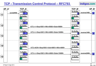 © Peter R. Egli 2017
19/51
Rev. 3.70
TCP - Transmission Control Protocol indigoo.com
2K
1.5
4K
Rx Buffer
Tx Buffer
Tx Buffer
Rx Buffer
receive(2KB)
2K
Rx Buffer
Tx Buffer
Tx Buffer
Rx Buffer
<CTL=ACK><Ack=3001><Seq=4001><Win=10000>
<Data=0 (no data)>
Rx Buffer
Tx Buffer
send(2KB)
Tx Buffer
Rx Buffer
send(4KB)
2K
4K
Tx Buffer
Rx Buffer
Rx Buffer
Tx Buffer
<CTL=ACK><Ack=4001><Seq=3001><Win=6000>
<Data=1500B>
<CTL=ACK><Ack=4501><Seq=4001><Win=8500>
<Data=1500B>
6
7
8
9
10
TCP ‚A‘AP ‚A‘ TCP ‚B‘ AP ‚B‘
1.5
2.5
Tx Buffer
Rx Buffer
2K
1.5
Rx Buffer
Tx Buffer
 