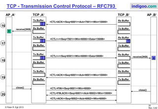 © Peter R. Egli 2017
20/51
Rev. 3.70
TCP - Transmission Control Protocol indigoo.com
2K
0.50.5
2K
0.50.5
4.5K
TCP ‚A‘AP ‚A‘ TCP ‚B‘ AP ‚B‘
send(2KB) receive(1KB)
2K
Rx Buffer
Tx Buffer
1.5
Tx Buffer
Rx Buffer
4.5K
2K
Rx Buffer
Tx Buffer
2KTx Buffer
Rx Buffer
<CTL=ACK><Ack=4501><Seq=5501><Win=9500>
<Data=500B>
4.5K
Rx Buffer
Tx Buffer
2K
Tx Buffer
Rx Buffer
<CTL=ACK><Ack=6001><Seq=4501><Win=4000>
<Data=1000B>
4.5K
Tx Buffer
Rx Buffer
Rx Buffer
Tx Buffer
receive(1KB)
<CTL=ACK><Ack=6001><Seq=5501><Win=4000>
<Data=1500B>
<CTL=ACK><Ack=6001><Seq=5501><Win=4000>
<Data=0 (no data)>
1K
receive(2KB)
11
12
13
14
1K
4.5K
2K
Tx Buffer
Rx Buffer
Rx Buffer
Tx Buffer
15
2K
 