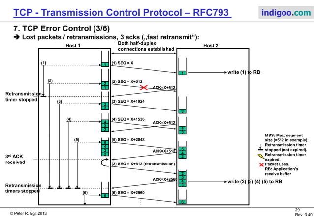 TCP - Transmission Control Protocol