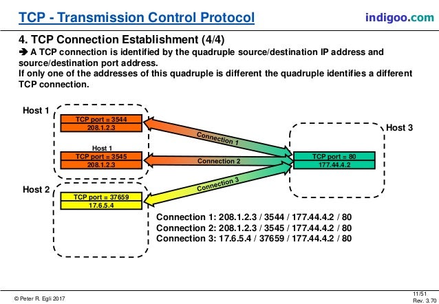 TCP - Transmission Control Protocol