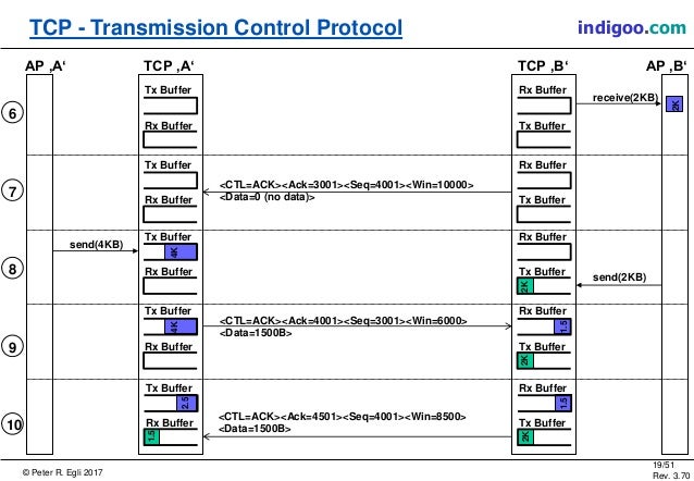 TCP - Transmission Control Protocol