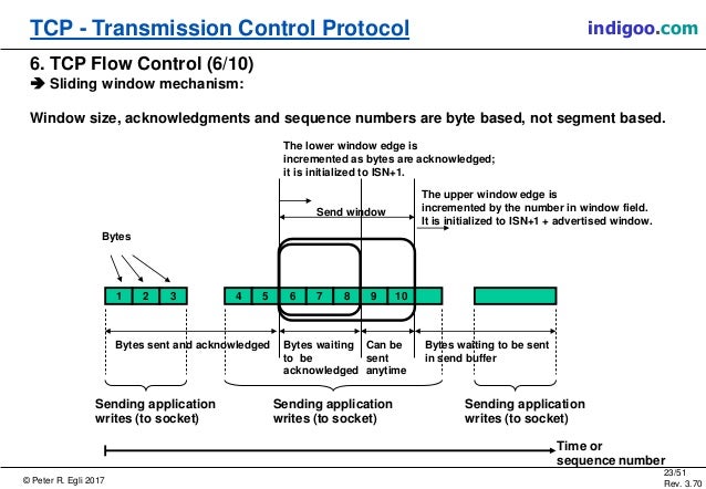TCP - Transmission Control Protocol