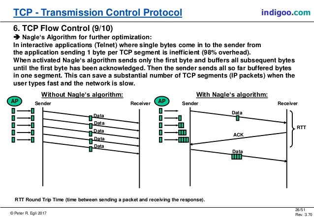 TCP - Transmission Control Protocol