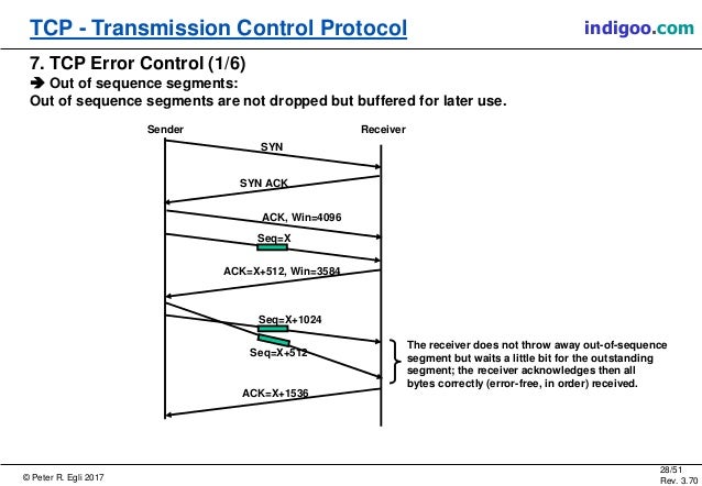 TCP - Transmission Control Protocol